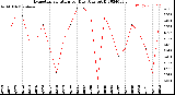 Milwaukee Weather Evapotranspiration<br>per Day (Ozs sq/ft)