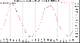 Milwaukee Weather Evapotranspiration<br>per Month (qts sq/ft)