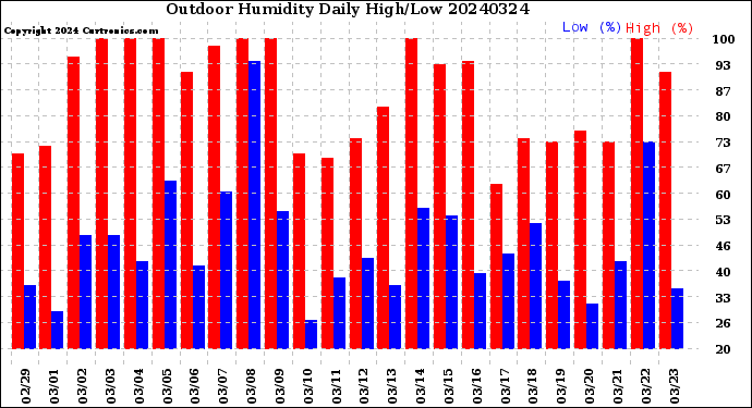 Milwaukee Weather Outdoor Humidity<br>Daily High/Low