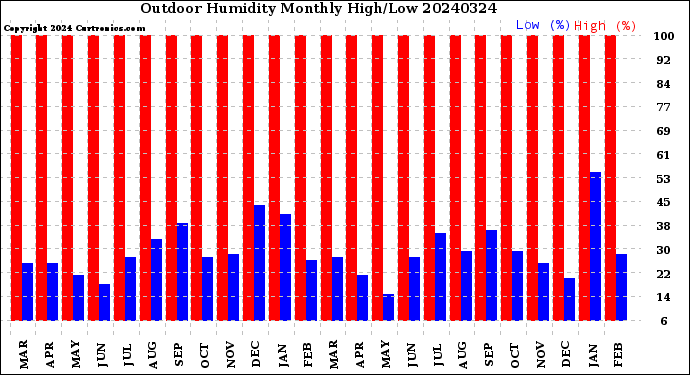 Milwaukee Weather Outdoor Humidity<br>Monthly High/Low