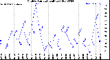 Milwaukee Weather Outdoor Humidity<br>Daily Low