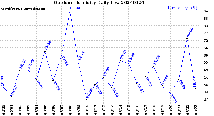 Milwaukee Weather Outdoor Humidity<br>Daily Low