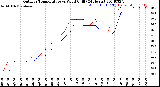 Milwaukee Weather Outdoor Temperature<br>vs Wind Chill<br>(24 Hours)