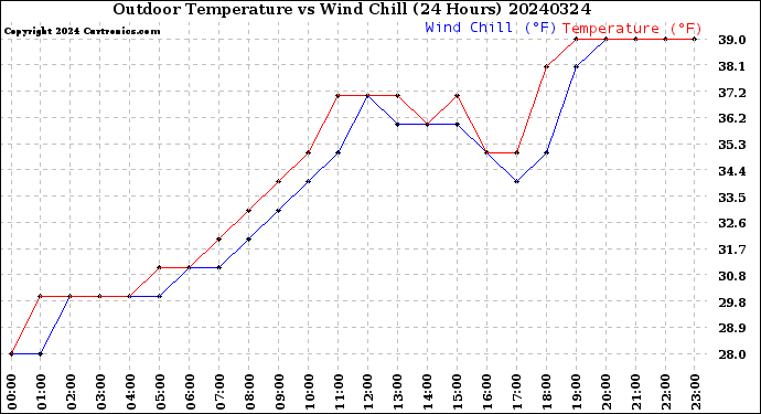 Milwaukee Weather Outdoor Temperature<br>vs Wind Chill<br>(24 Hours)