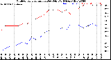 Milwaukee Weather Outdoor Temperature<br>vs Dew Point<br>(24 Hours)