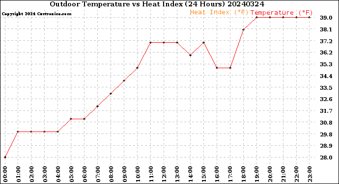 Milwaukee Weather Outdoor Temperature<br>vs Heat Index<br>(24 Hours)