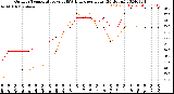 Milwaukee Weather Outdoor Temperature<br>vs THSW Index<br>per Hour<br>(24 Hours)