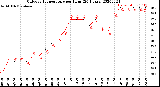 Milwaukee Weather Outdoor Temperature<br>per Hour<br>(24 Hours)