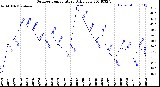 Milwaukee Weather Outdoor Temperature<br>Daily Low