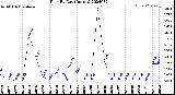 Milwaukee Weather Rain<br>By Day<br>(Inches)