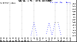 Milwaukee Weather Rain Rate<br>per Hour<br>(24 Hours)