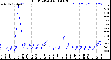 Milwaukee Weather Rain Rate<br>Daily High