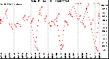 Milwaukee Weather Solar Radiation<br>Daily