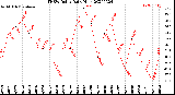 Milwaukee Weather THSW Index<br>Daily High