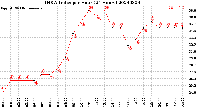 Milwaukee Weather THSW Index<br>per Hour<br>(24 Hours)