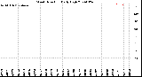 Milwaukee Weather Wind Direction<br>Daily High