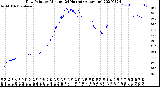 Milwaukee Weather Dew Point<br>by Minute<br>(24 Hours) (Alternate)