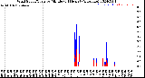 Milwaukee Weather Wind Speed/Gusts<br>by Minute<br>(24 Hours) (Alternate)