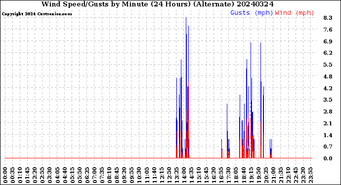 Milwaukee Weather Wind Speed/Gusts<br>by Minute<br>(24 Hours) (Alternate)