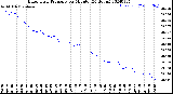 Milwaukee Weather Barometric Pressure<br>per Minute<br>(24 Hours)