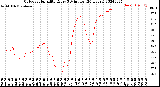 Milwaukee Weather Outdoor Humidity<br>Every 5 Minutes<br>(24 Hours)