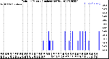 Milwaukee Weather Rain<br>per Minute<br>(Inches)<br>(24 Hours)