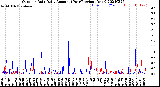 Milwaukee Weather Outdoor Rain<br>Daily Amount<br>(Past/Previous Year)