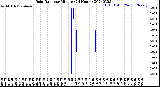 Milwaukee Weather Rain Rate<br>per Minute<br>(24 Hours)