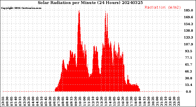 Milwaukee Weather Solar Radiation<br>per Minute<br>(24 Hours)