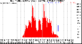 Milwaukee Weather Solar Radiation<br>& Day Average<br>per Minute<br>(Today)