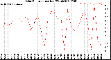 Milwaukee Weather Solar Radiation<br>per Day KW/m2