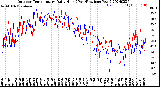 Milwaukee Weather Outdoor Temperature<br>Daily High<br>(Past/Previous Year)