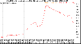 Milwaukee Weather Outdoor Temperature<br>vs Heat Index<br>per Minute<br>(24 Hours)