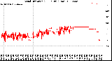 Milwaukee Weather Wind Direction<br>(24 Hours) (Raw)