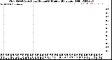 Milwaukee Weather Wind Speed<br>Actual and Median<br>by Minute<br>(24 Hours) (Old)