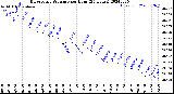 Milwaukee Weather Barometric Pressure<br>per Hour<br>(24 Hours)