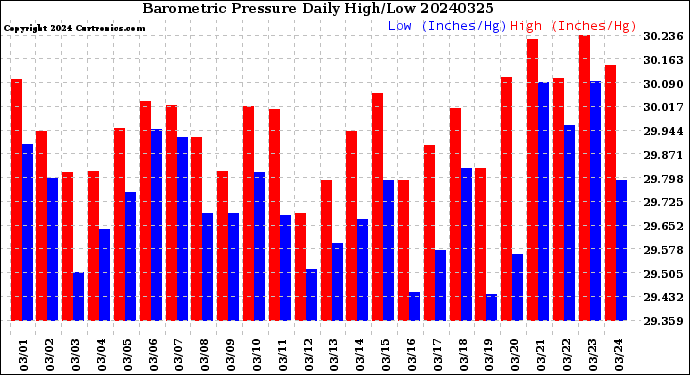 Milwaukee Weather Barometric Pressure<br>Daily High/Low