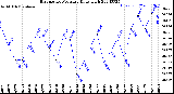 Milwaukee Weather Barometric Pressure<br>Daily High