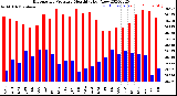 Milwaukee Weather Barometric Pressure<br>Monthly High/Low