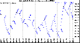 Milwaukee Weather Barometric Pressure<br>Daily Low