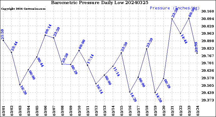 Milwaukee Weather Barometric Pressure<br>Daily Low