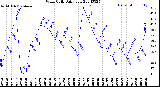 Milwaukee Weather Wind Chill<br>Daily Low