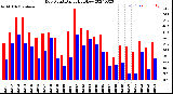 Milwaukee Weather Dew Point<br>Daily High/Low