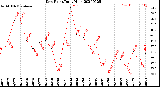 Milwaukee Weather Dew Point<br>Daily High