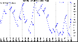 Milwaukee Weather Dew Point<br>Daily Low