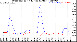 Milwaukee Weather Evapotranspiration<br>vs Rain per Day<br>(Inches)