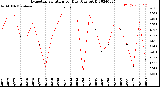 Milwaukee Weather Evapotranspiration<br>per Day (Ozs sq/ft)