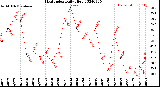 Milwaukee Weather Heat Index<br>Daily High