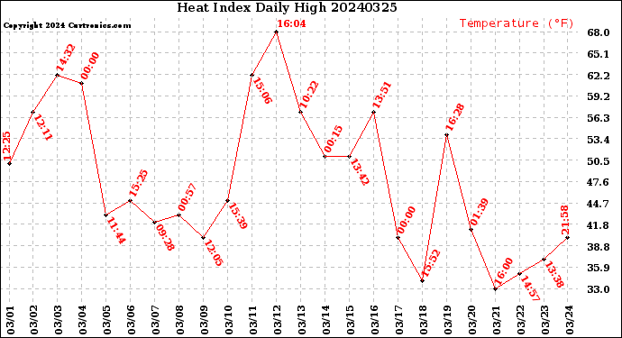 Milwaukee Weather Heat Index<br>Daily High