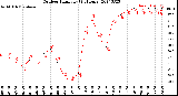 Milwaukee Weather Outdoor Humidity<br>(24 Hours)